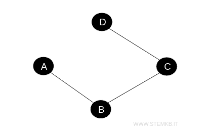an example of a graph