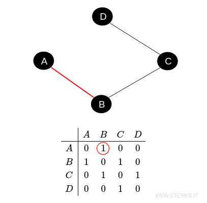 how to read the adjacency matrix
