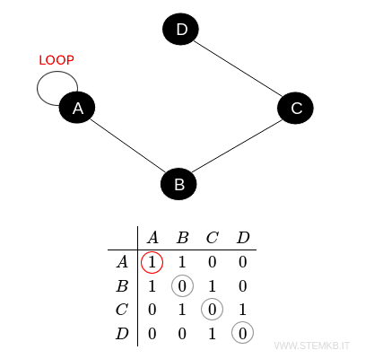 example of loops in adjacency matrix