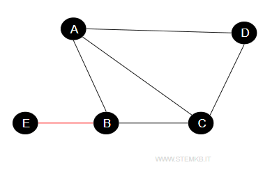 a clique example made up of a pair of adjacent vertices