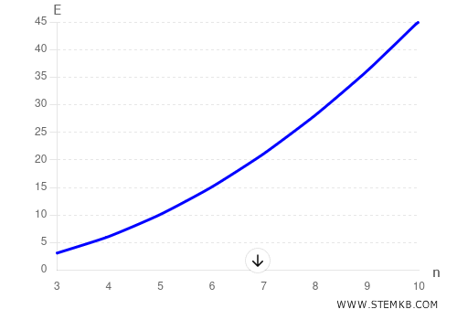 the number of edges in a complete graph as the number of vertices varies