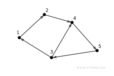 connected digraph example