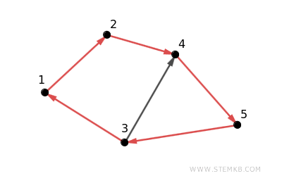 an example of a cycle