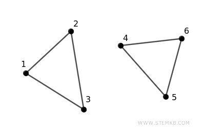 example of an unconnected graph
