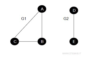 example of disjoint graphs
