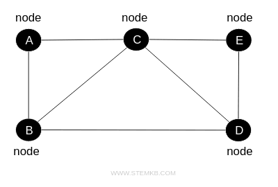 example of nodes in a graph