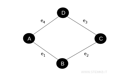 An example of an undirected graph with 4 vertices and 4 edges