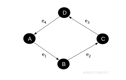 An example of a directed graph