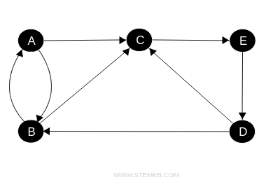 example of a digraph