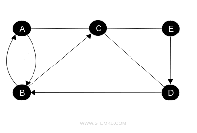 example of a mixed graph