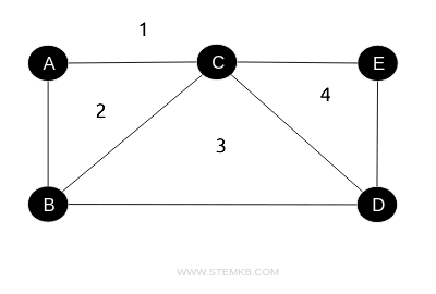 simple graph example