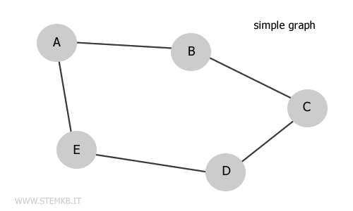 a simple graph example