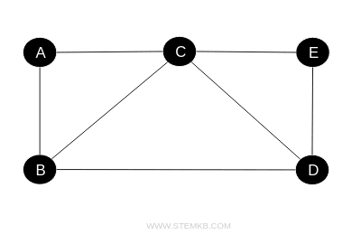 example of simple graph