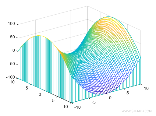 desenhando um exemplo de gr&aacute;fico 3d