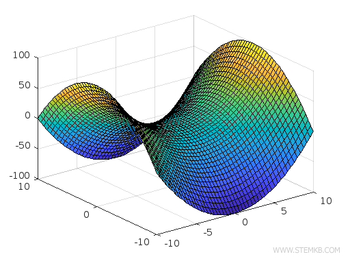 Gr&aacute;fico 3D com a fun&ccedil;&atilde;o surf()