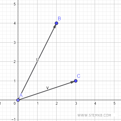 Guia visual para adicionar dois vetores no GeoGebra