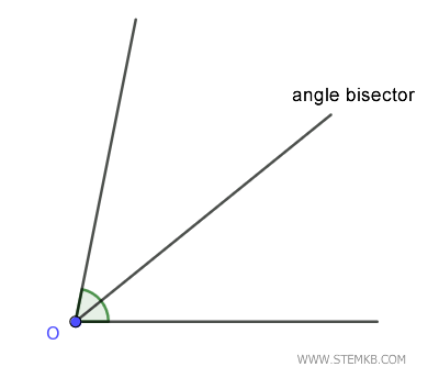 the angle bisector