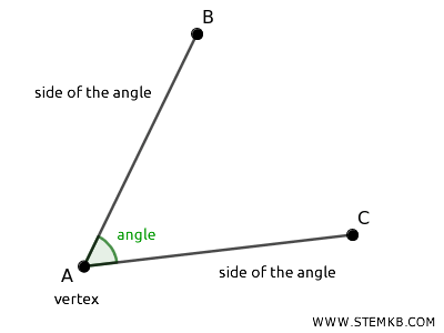 an example of an angle