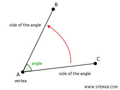 the angle measures how far one side needs to rotate to align with the other