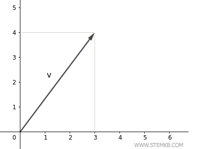 Exemplo de um vetor no plano