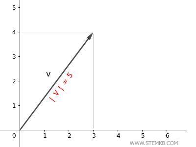 Comprimento do Vetor