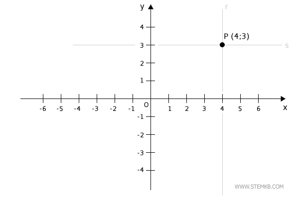 the point in the plane