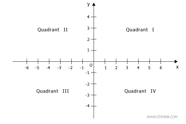 four quadrant of cartesian plane