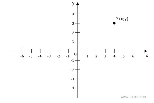 the points in the plane