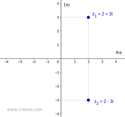 conjugado de um número complexo
