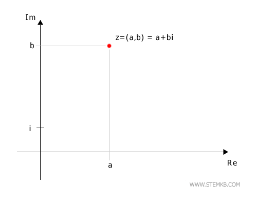the points (x;y) in the plane are complex numbers