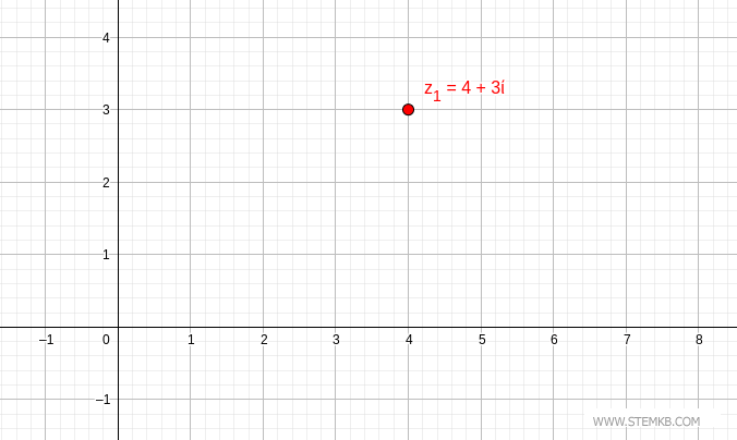 the coordinates of the complex number