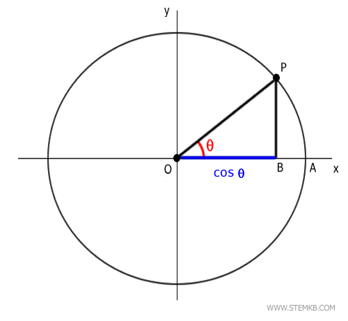 the cosine of an angle