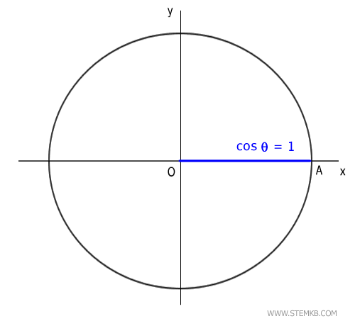 The cosine equals 1 when the angle is 0&deg; or 360&deg;