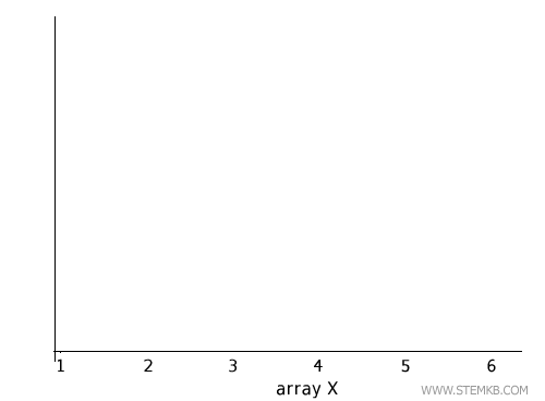 os pontos do gr&aacute;fico no eixo x