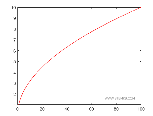 Exemplo de um gr&aacute;fico colorido.