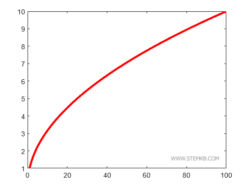 a espessura da linha &eacute; mais grossa