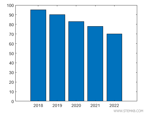 Um exemplo de um histograma (ou gráfico de barras)