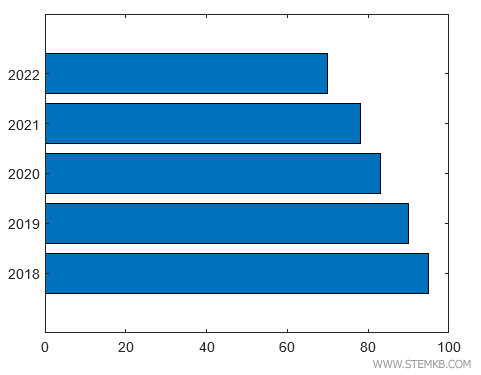 O gráfico de barras horizontal