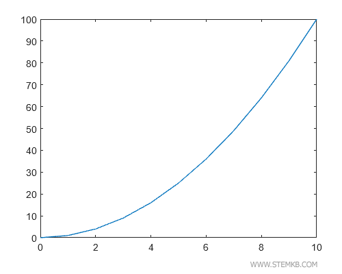 o gr&aacute;fico no plano cartesiano