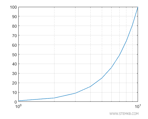 o gr&aacute;fico com o eixo x na escala logar&iacute;tmica