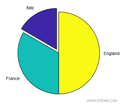 Gráfico de setor com rótulos