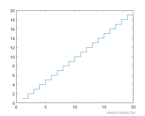 Exemplo de diagrama cartesiano em degraus