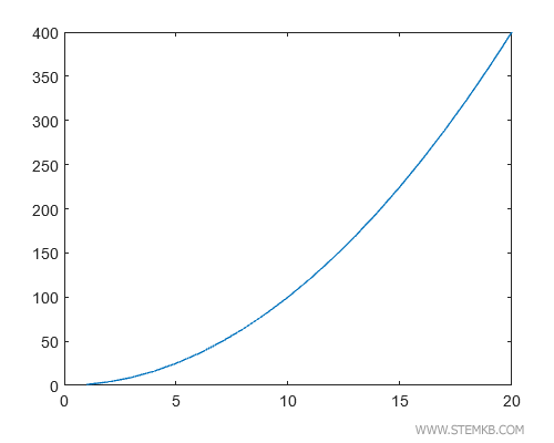 gr&aacute;fico da fun&ccedil;&atilde;o &eacute; uma curva exponencial