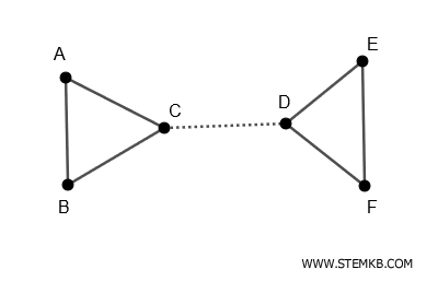 a cutset of the graph