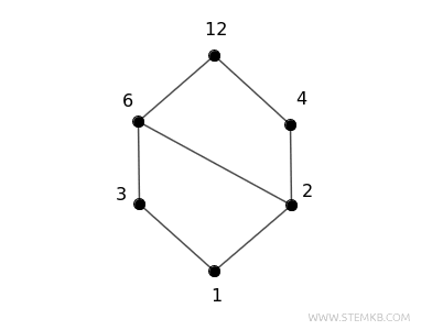 divisors of the number 12