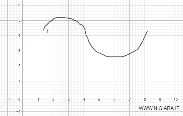 o gráfico de função