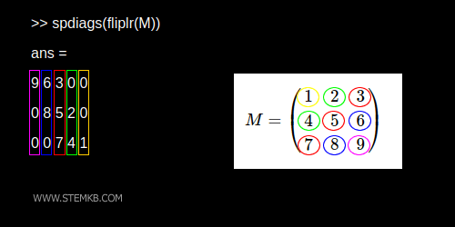 As diagonais secundárias da matriz são mostradas no diagrama.