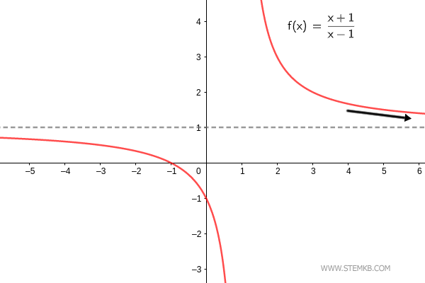 o gráfico da função com x tendendo ao infinito