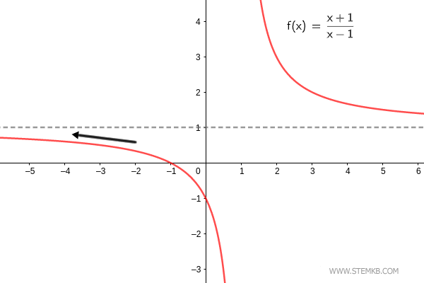 o gráfico da função com x tendendo a menos infinito