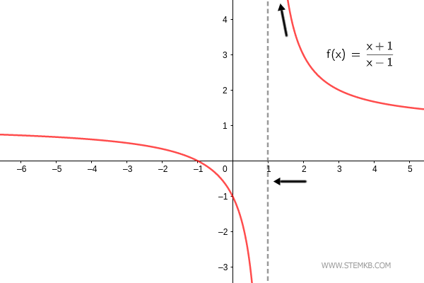 o limite à direita da função quando x se aproxima de um